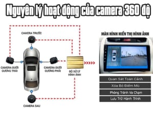 Nguyên lý hoạt động của camera 360 độ ô tô
